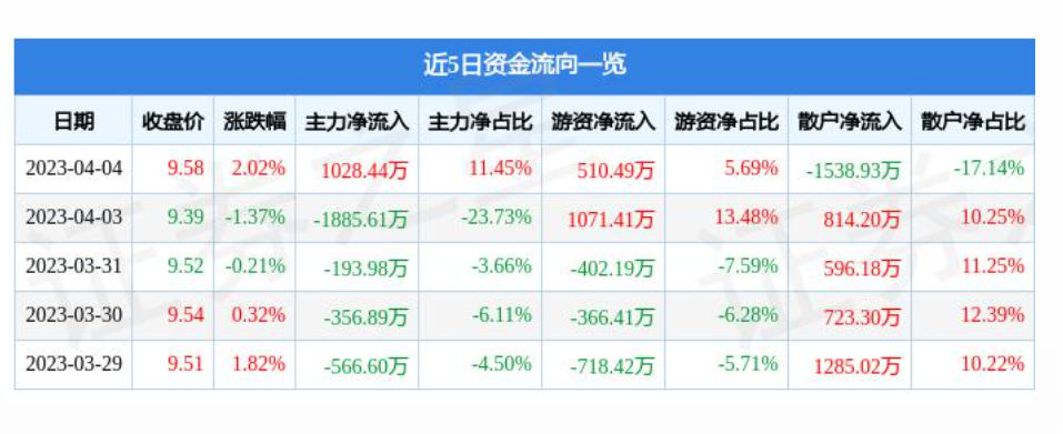 江宁连续两个月回升 3月物流业景气指数为55.5%