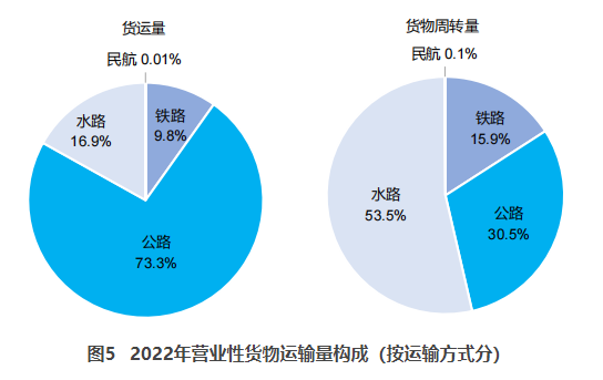 江宁交通部：2022货运量506.63亿吨 同比下降3.1%